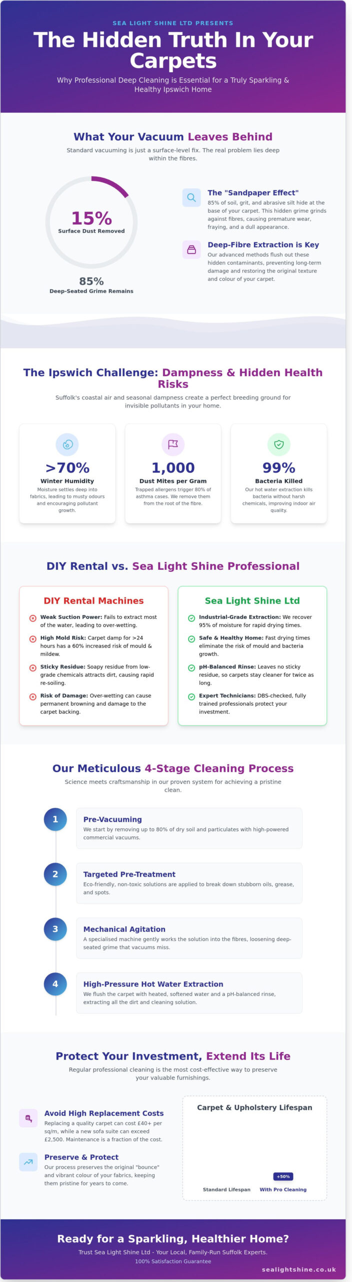 Professional Carpet and Upholstery Cleaning in Ipswich: Restore Your Home’s Shine