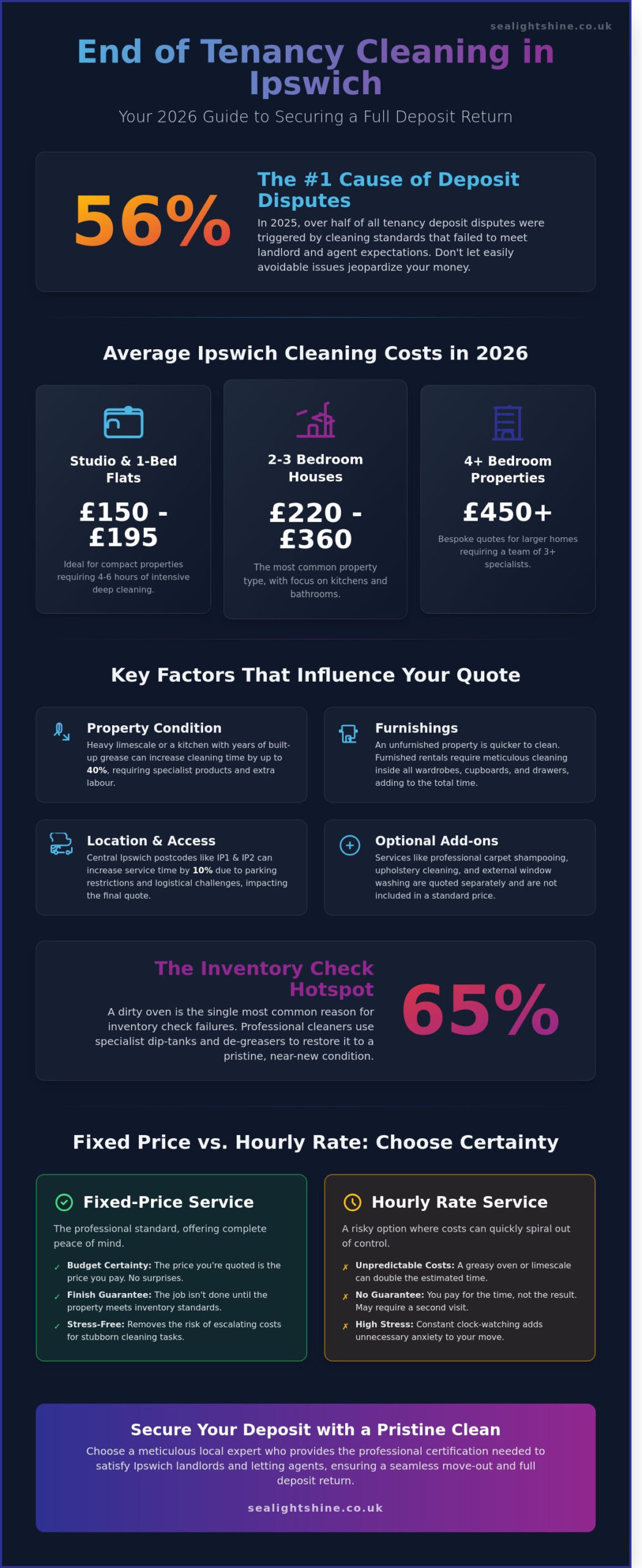 End of Tenancy Cleaning Prices Ipswich: 2026 Cost Guide