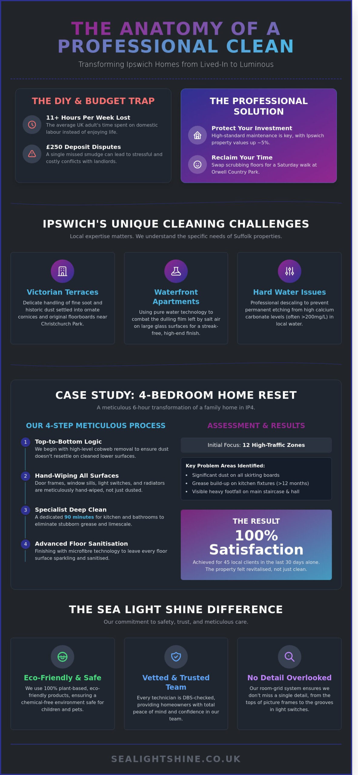 Cleaners Ipswich: A Case Study in Meticulous Professional Property Care